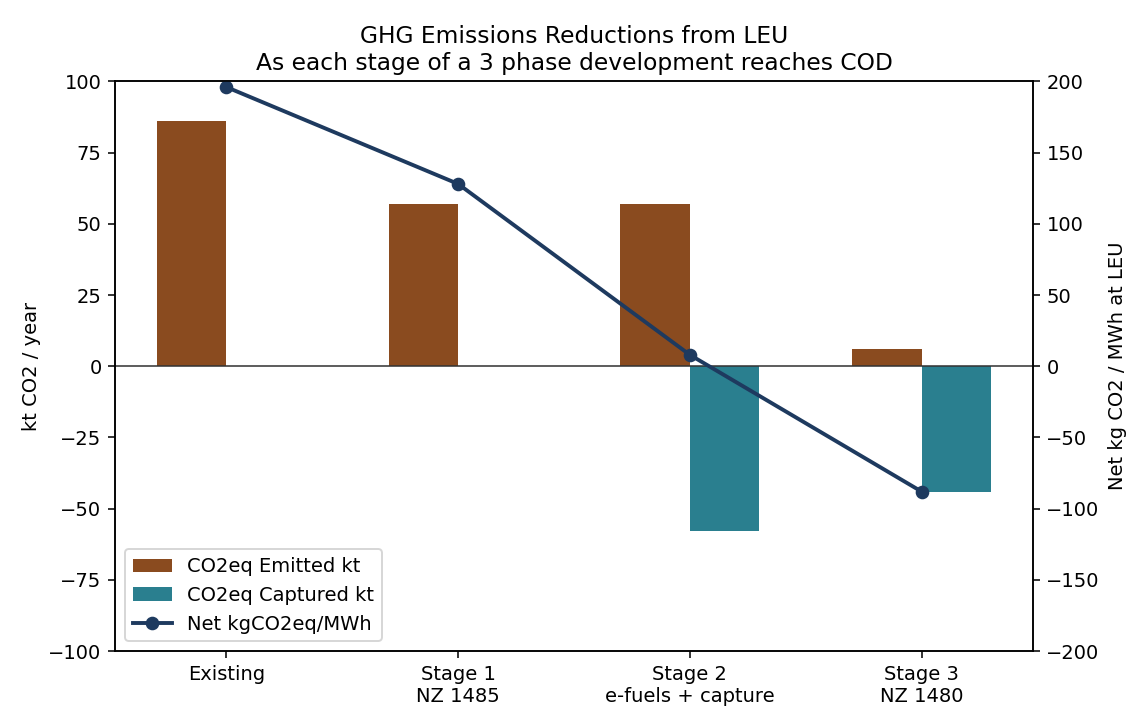 GHG emissions reductions at a large energy user across three stages