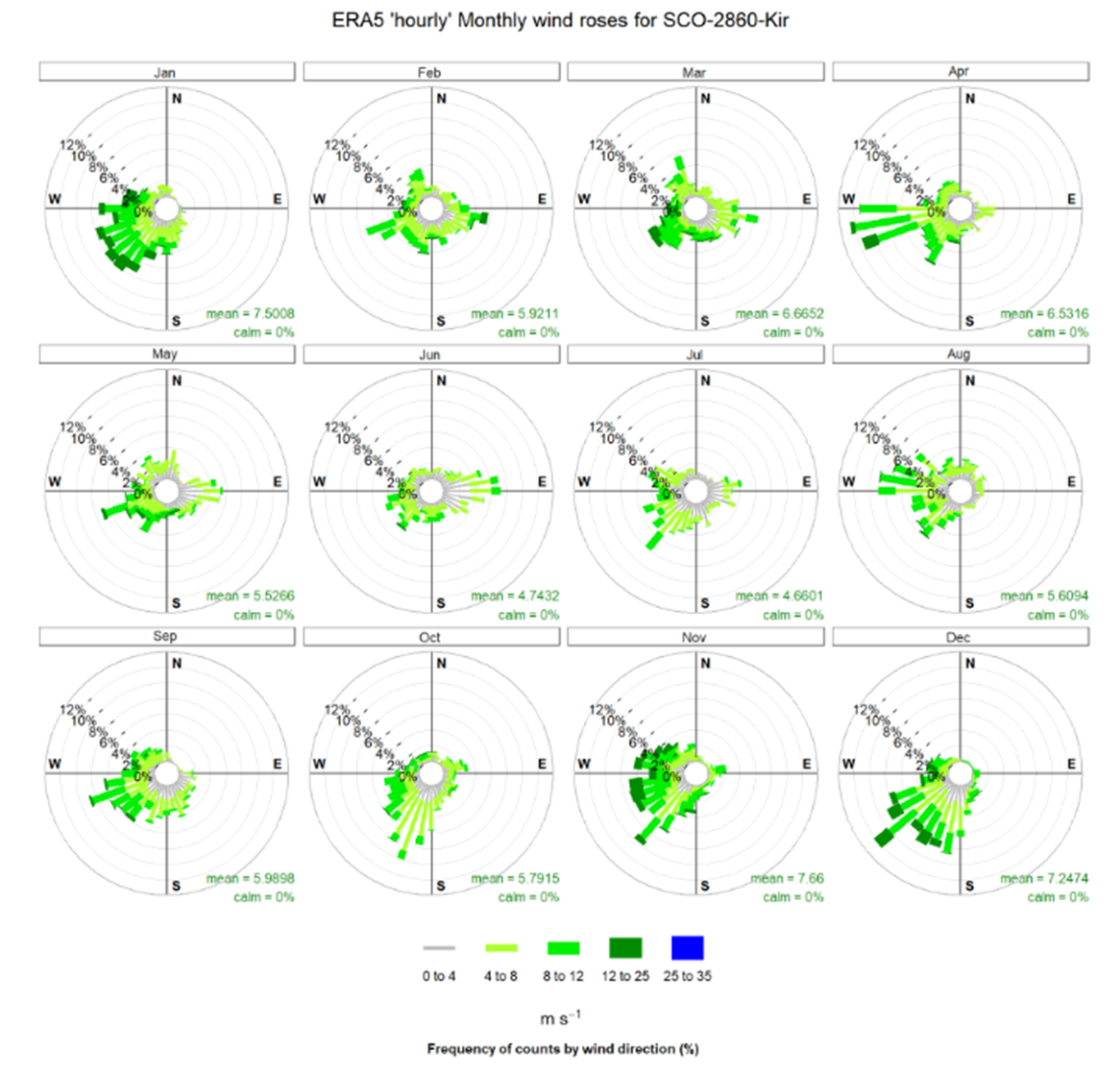 ERA5 hourly monthly wind roses
