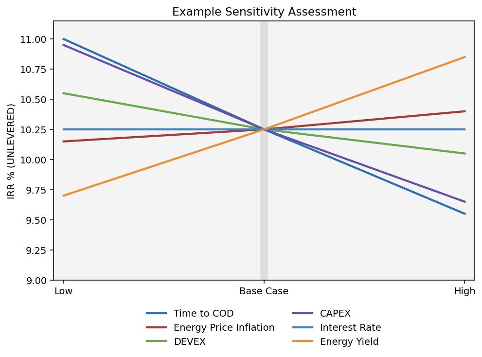 Risk sensitivity spider