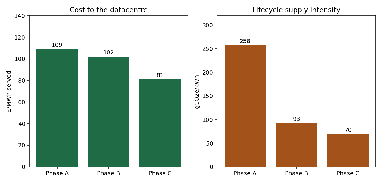 Cost to the datacentre and lifecycle supply intensity by phase